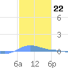 Charlotte Amalie tide chart for Sunday, January 22, 2023