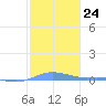 Charlotte Amalie tide chart for Tuesday, January 24, 2023