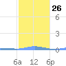 Charlotte Amalie tide chart for Thursday, January 26, 2023