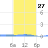 Charlotte Amalie tide chart for Friday, January 27, 2023