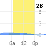 Charlotte Amalie tide chart for Saturday, January 28, 2023
