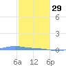 Charlotte Amalie tide chart for Sunday, January 29, 2023