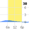 Charlotte Amalie tide chart for Monday, January 30, 2023