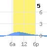 Charlotte Amalie tide chart for Thursday, January 5, 2023