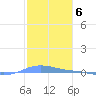 Charlotte Amalie tide chart for Friday, January 6, 2023