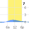 Charlotte Amalie tide chart for Saturday, January 7, 2023