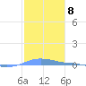 Charlotte Amalie tide chart for Sunday, January 8, 2023