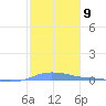 Charlotte Amalie tide chart for Monday, January 9, 2023