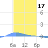 Charlotte Amalie tide chart for Friday, February 17, 2023