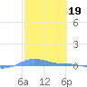 Charlotte Amalie tide chart for Sunday, February 19, 2023