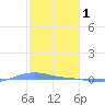 Charlotte Amalie tide chart for Wednesday, February 1, 2023
