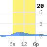 Charlotte Amalie tide chart for Monday, February 20, 2023