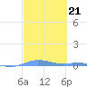 Charlotte Amalie tide chart for Tuesday, February 21, 2023