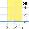 Charlotte Amalie tide chart for Thursday, February 23, 2023