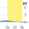 Charlotte Amalie tide chart for Monday, February 27, 2023