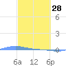 Charlotte Amalie tide chart for Tuesday, February 28, 2023