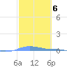 Charlotte Amalie tide chart for Monday, February 6, 2023