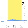 Charlotte Amalie tide chart for Tuesday, February 7, 2023