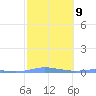 Charlotte Amalie tide chart for Thursday, February 9, 2023