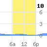 Charlotte Amalie tide chart for Friday, March 10, 2023