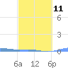 Charlotte Amalie tide chart for Saturday, March 11, 2023