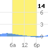 Charlotte Amalie tide chart for Tuesday, March 14, 2023
