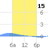 Charlotte Amalie tide chart for Wednesday, March 15, 2023