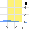 Charlotte Amalie tide chart for Thursday, March 16, 2023