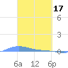 Charlotte Amalie tide chart for Friday, March 17, 2023