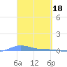 Charlotte Amalie tide chart for Saturday, March 18, 2023