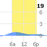 Charlotte Amalie tide chart for Sunday, March 19, 2023