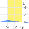 Charlotte Amalie tide chart for Wednesday, March 1, 2023
