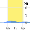 Charlotte Amalie tide chart for Monday, March 20, 2023