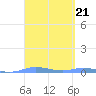 Charlotte Amalie tide chart for Tuesday, March 21, 2023