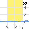 Charlotte Amalie tide chart for Wednesday, March 22, 2023