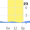 Charlotte Amalie tide chart for Thursday, March 23, 2023