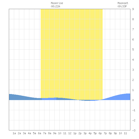 Charlotte Amalie tide chart for Friday, March 24, 2023