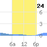 Charlotte Amalie tide chart for Friday, March 24, 2023