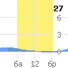 Charlotte Amalie tide chart for Monday, March 27, 2023