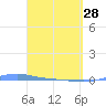 Charlotte Amalie tide chart for Tuesday, March 28, 2023