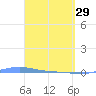 Charlotte Amalie tide chart for Wednesday, March 29, 2023