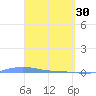 Charlotte Amalie tide chart for Thursday, March 30, 2023