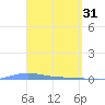 Charlotte Amalie tide chart for Friday, March 31, 2023