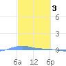 Charlotte Amalie tide chart for Friday, March 3, 2023