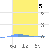 Charlotte Amalie tide chart for Sunday, March 5, 2023
