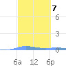 Charlotte Amalie tide chart for Tuesday, March 7, 2023