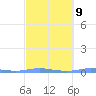 Charlotte Amalie tide chart for Thursday, March 9, 2023