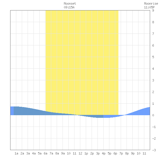 Charlotte Amalie tide chart for Monday, April 10, 2023