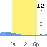Charlotte Amalie tide chart for Wednesday, April 12, 2023