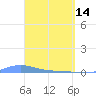 Charlotte Amalie tide chart for Friday, April 14, 2023